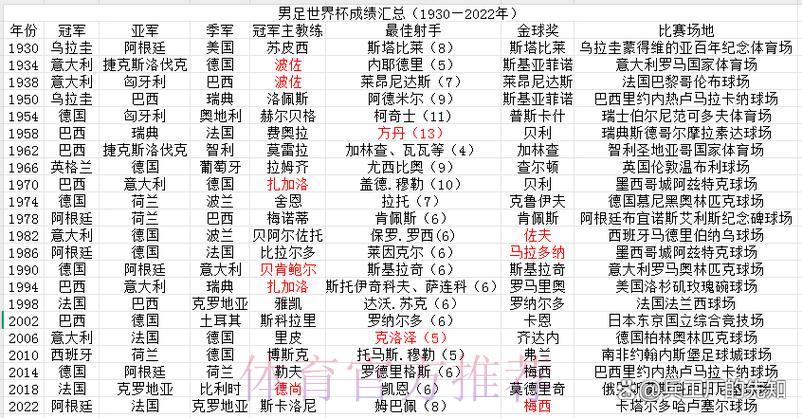 世界杯滚球:强队历届赛事战绩全回顾 世界杯滚球:强队历届赛事战绩全回顾